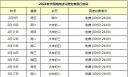 2024春节高速公路免费时间一览表