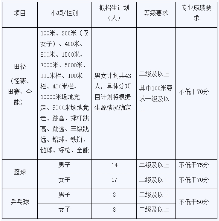河北工程大学2024运动训练专业招生计划