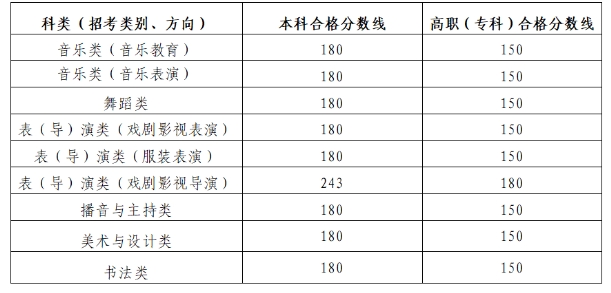 2024陕西艺考专业课合格线公布