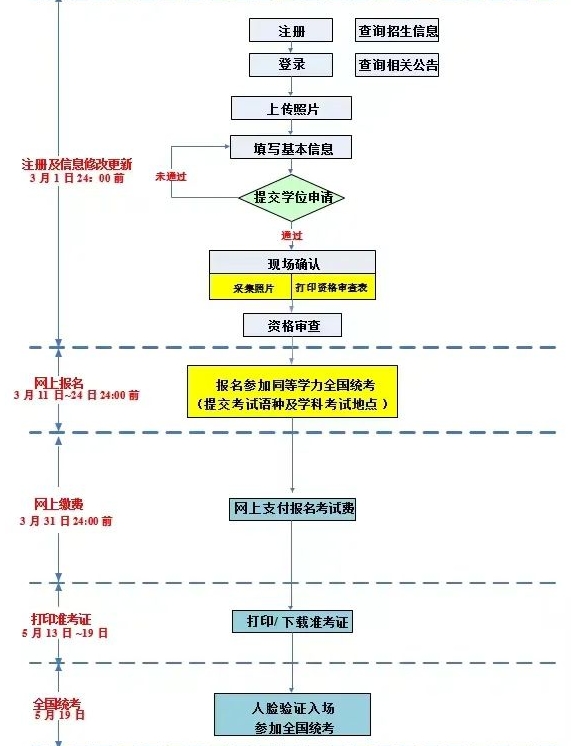 2024年同等学力申硕报名入口流程