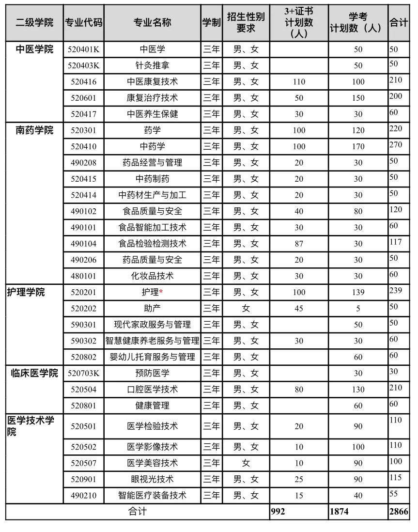 2024广东江门中医药职业学院春季高考招生计划