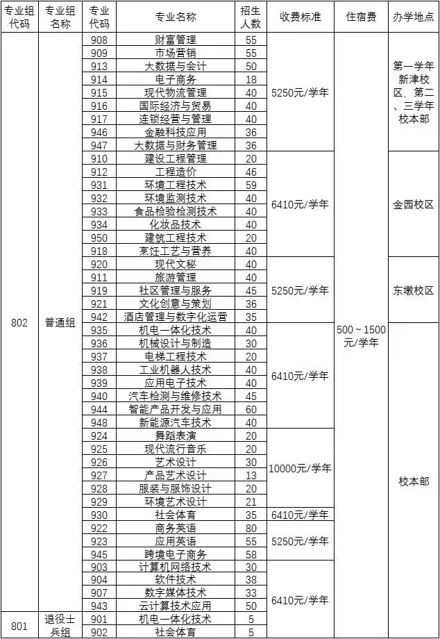 汕头职业技术学院2024年春季招生计划公布