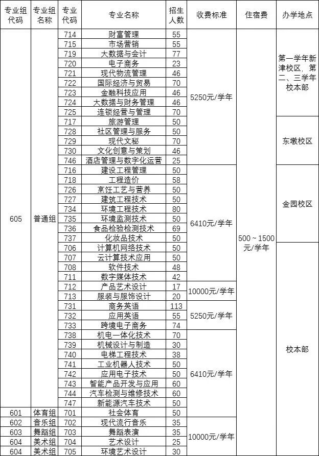 汕头职业技术学院2024年春季招生计划公布