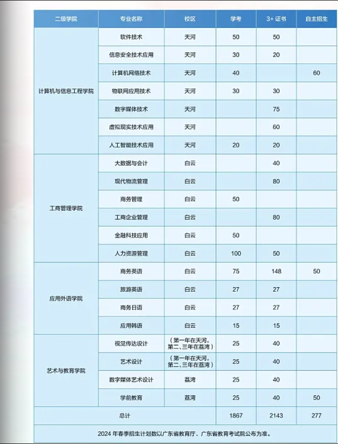 广东工贸职业技术学院2024春季招生计划一览表