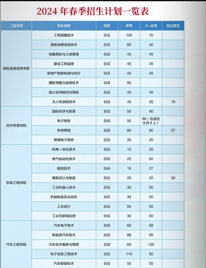 广东工贸职业技术学院2024春季招生计划一览表