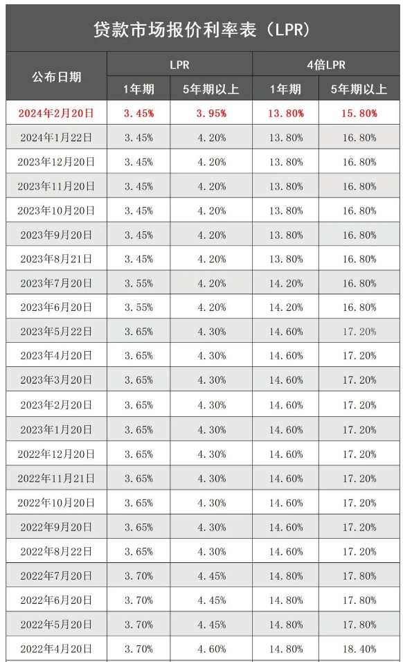 2024年2月最新LPR利率报价表