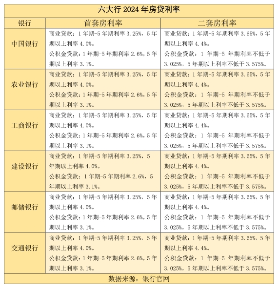 2024年各银行房贷利率一览