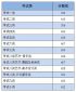 2024年河北省高职单招各类录取控制分数线