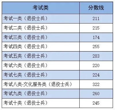 2024年河北省高职单招各类录取控制分数线