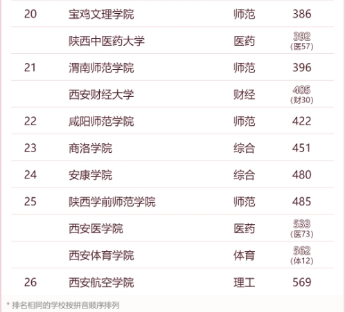 2024软科中国大学排名最新出炉