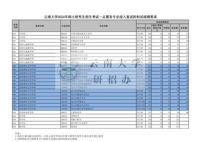 云南大学2024考研复试线