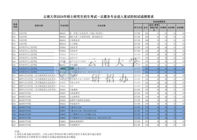 云南大学2024考研复试线