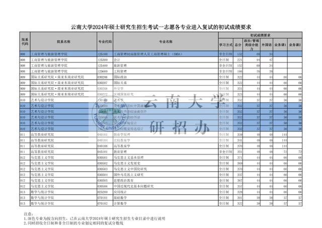 云南大学2024考研复试线