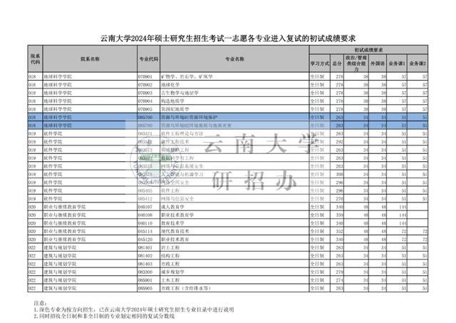 云南大学2024考研复试线