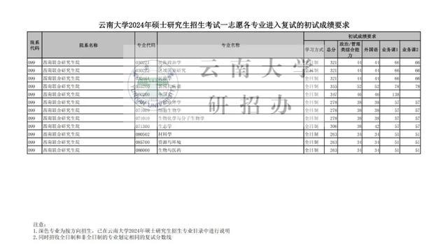 云南大学2024考研复试线