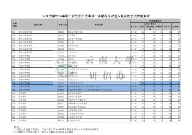 云南大学2024考研复试线