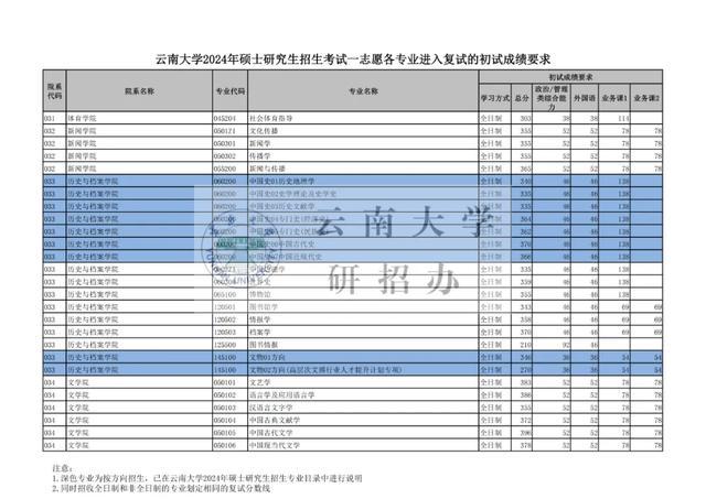 云南大学2024考研复试线