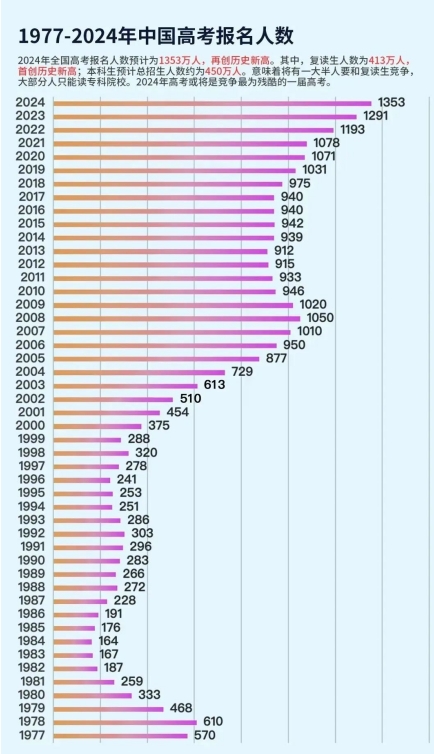 2024年全国高考报名人数1342万