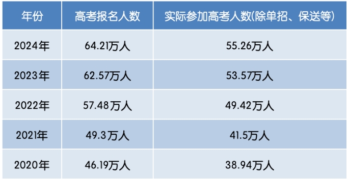 江西省参加统一高考的考生数为55.26万人