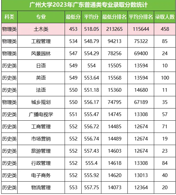 广东省广州大学普通本科招生分数线