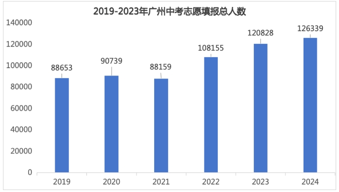 2024年广州中考超12万人填报志愿