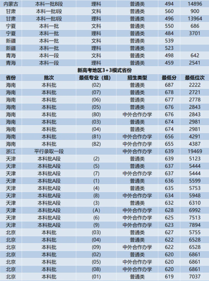 中国海洋大学各省录取分数线