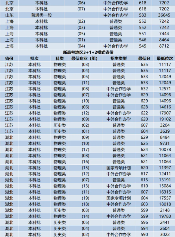 中国海洋大学各省录取分数线