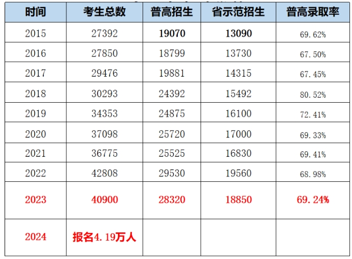 2024安徽合肥8.9万人报名中考