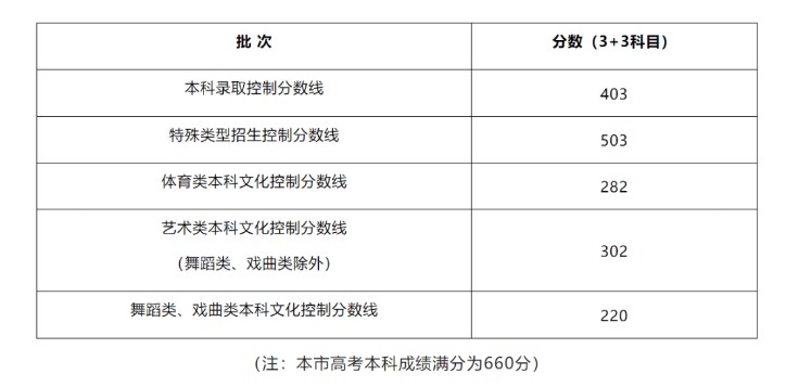 2024年上海高考分数线及志愿填报指南