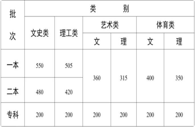 云南2024年高考划档分数线