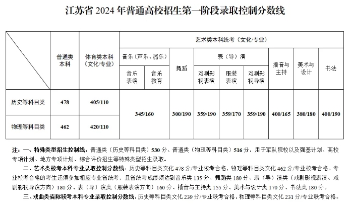 2024江苏高考录取分数线出炉