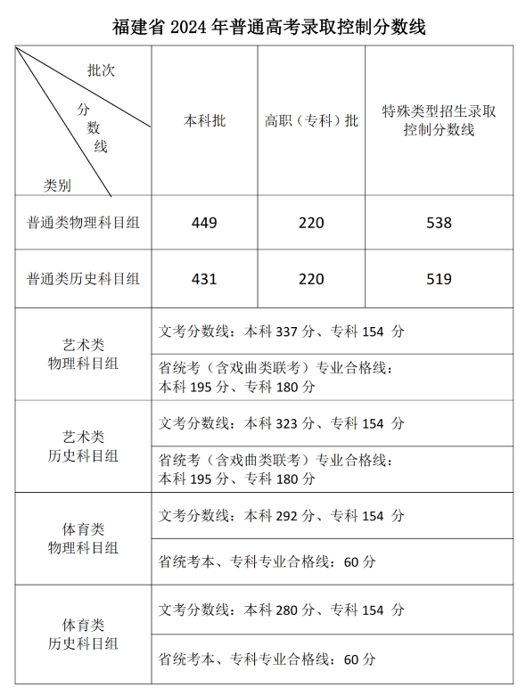 2024年福建高考各批次最低录取分数线