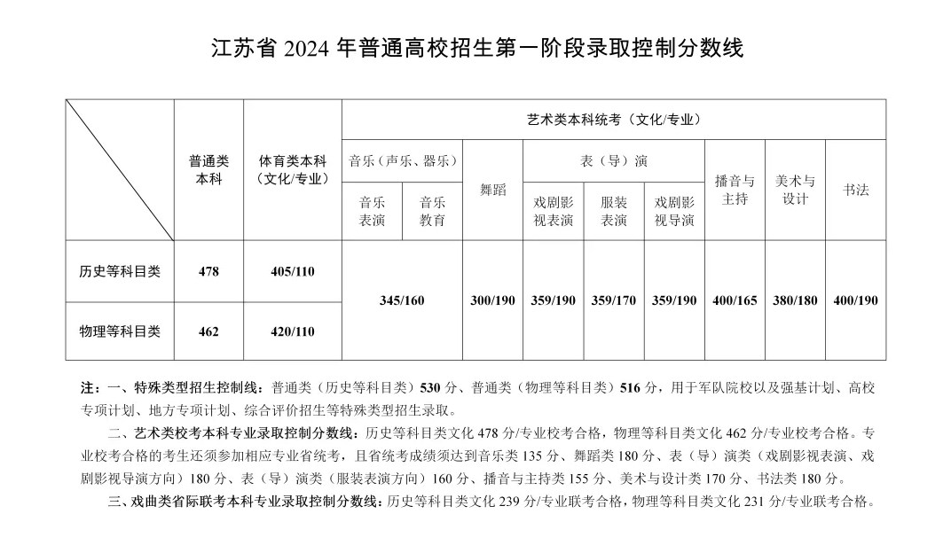 2024年江苏高考录取分数线公布