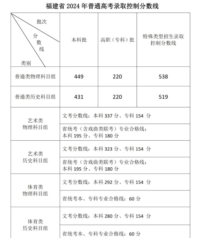 福建2024年高考录取分数线