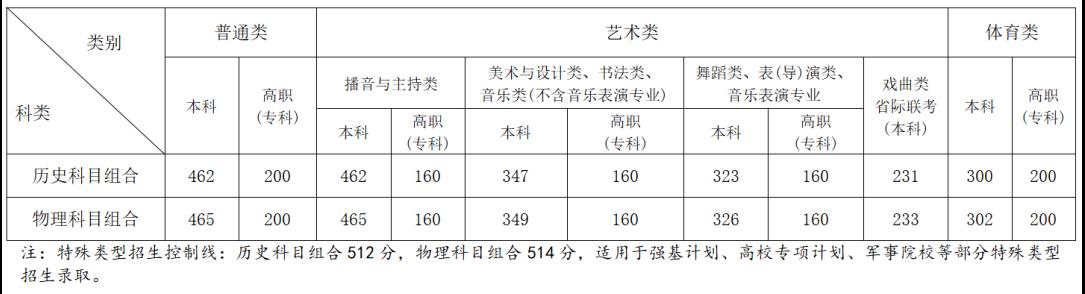 2024年安徽省高考录取分数线公布