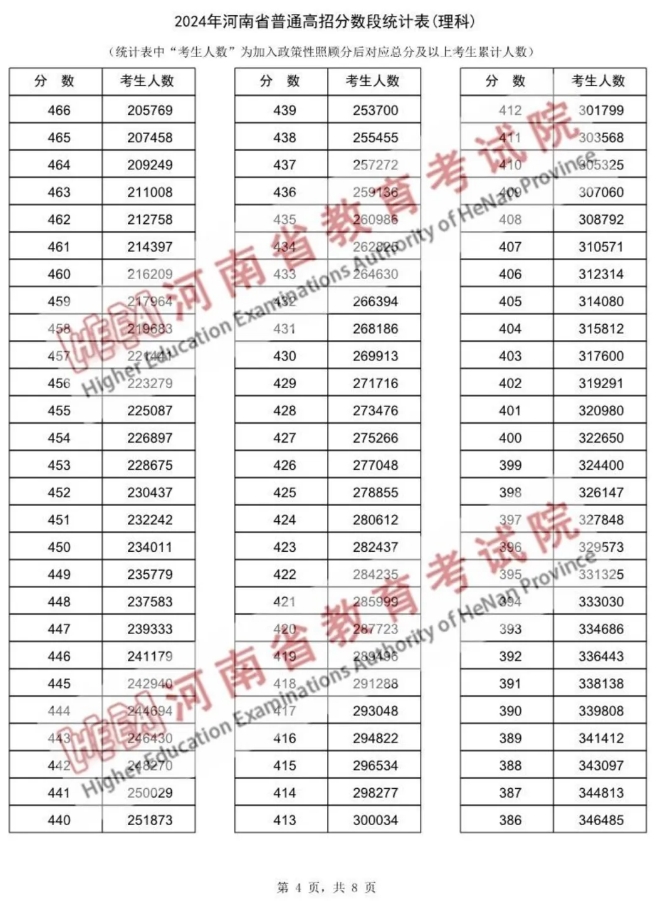 2024河南高考一分一段表