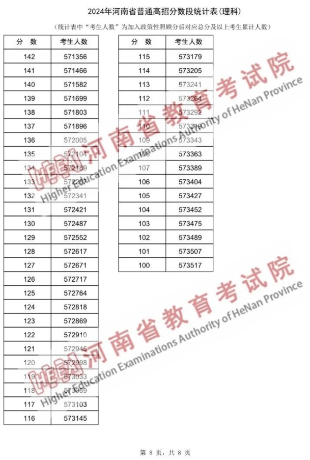 2024河南高考一分一段表