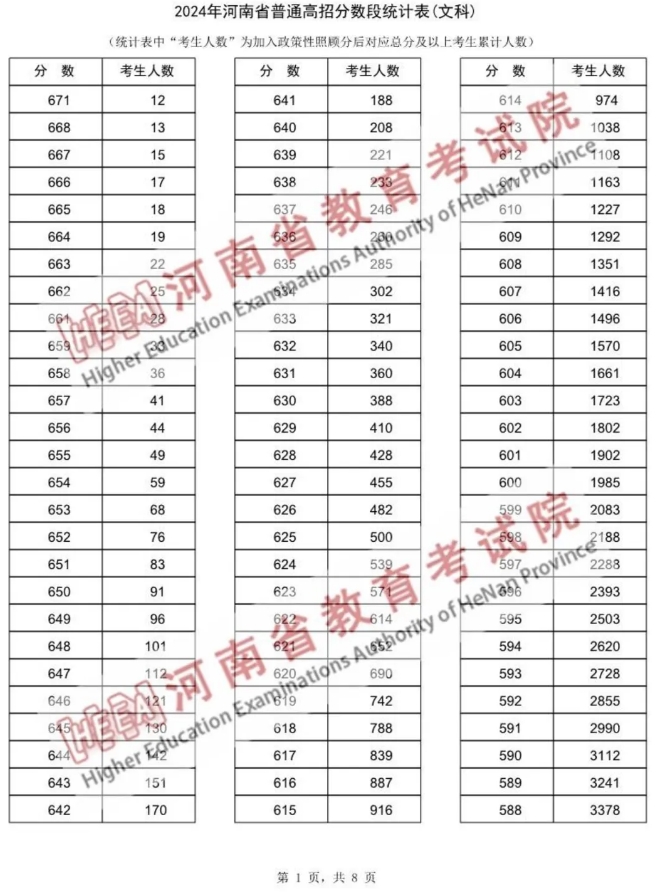 2024河南高考一分一段表