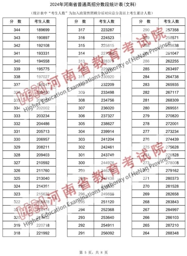 2024河南高考一分一段表