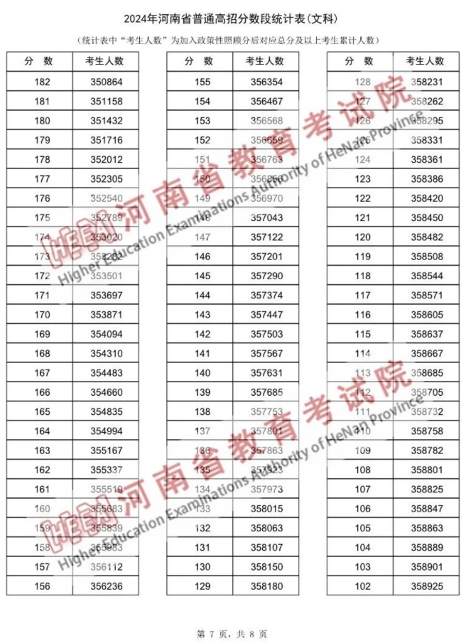 2024河南高考一分一段表