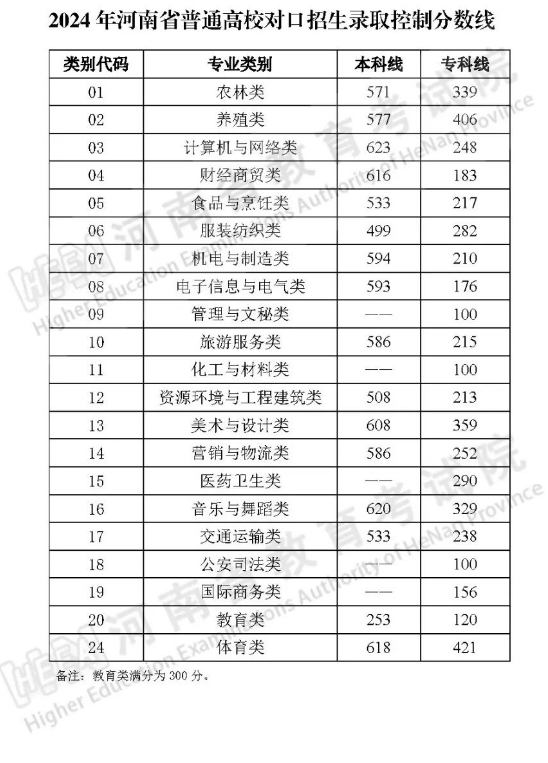 2024河南高考分数线出炉