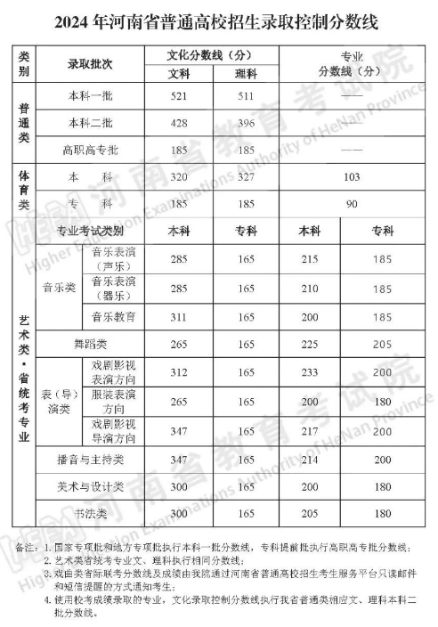 2024河南高考分数线出炉