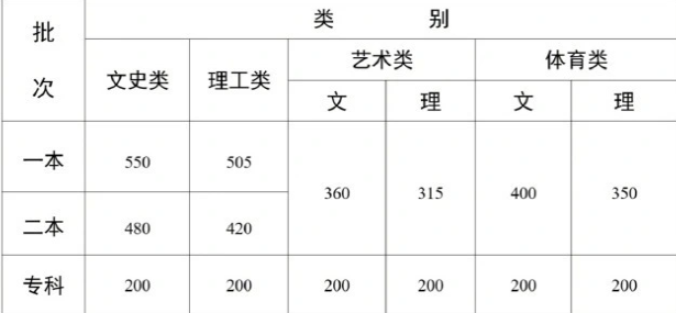 2024云南高考考试成绩分数线