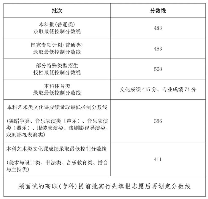 2024年海南省高考录取分数线