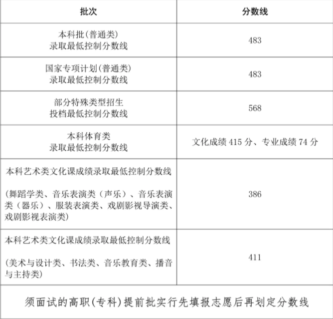 2024海南高考本科录取分数线