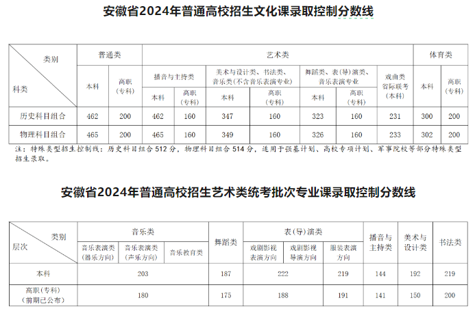 安徽普通类本科分数线