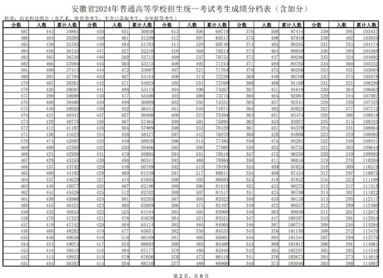 2024安徽高考历史组一分一段表