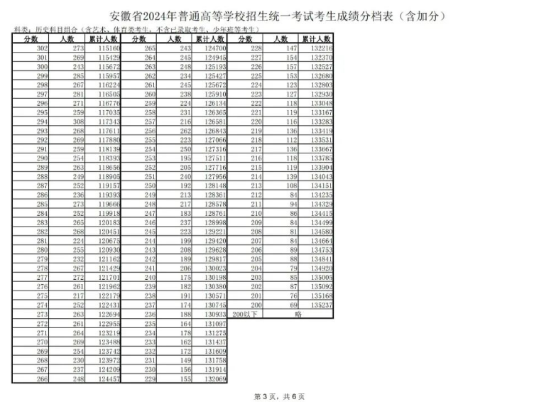 2024安徽高考历史组一分一段表