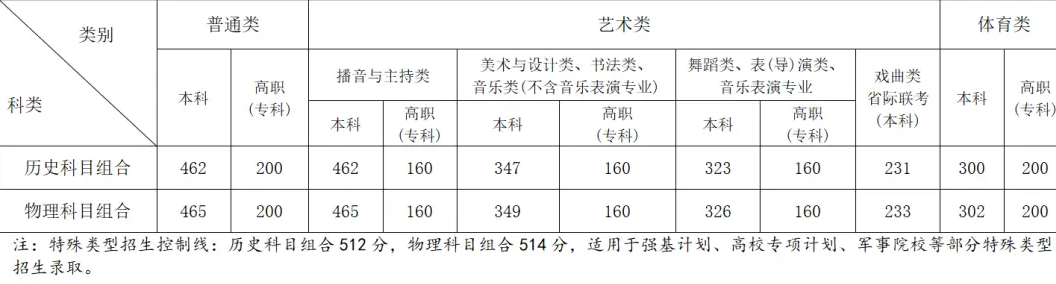 2024安徽高考历史组一分一段表