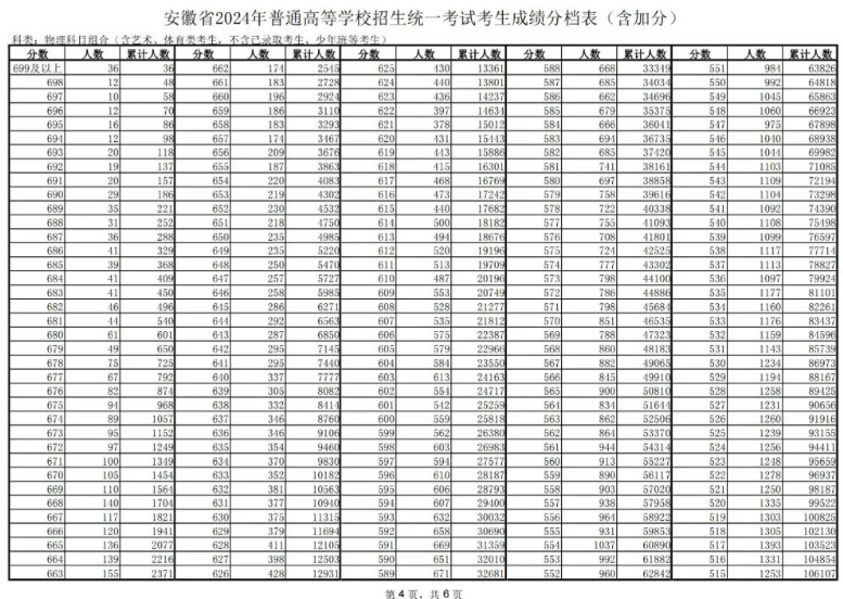 安徽2024高考物理组一分一段表